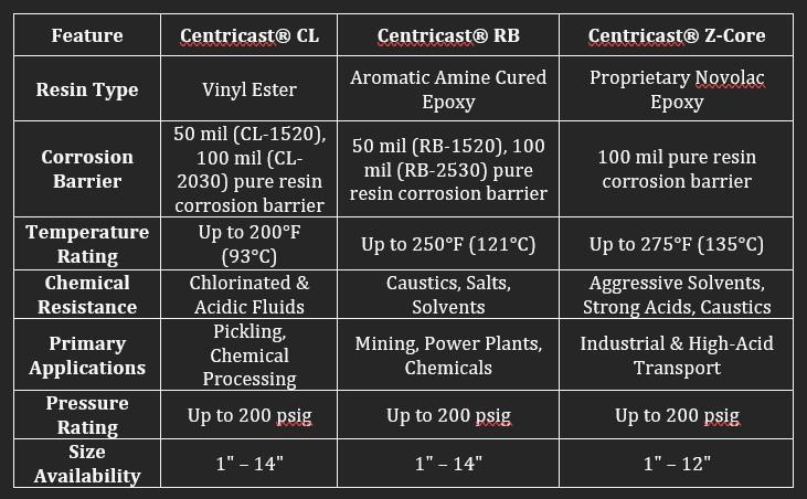Centricast Pipe Comparison Table