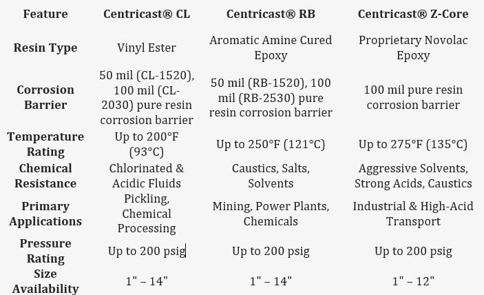 Centricast Pipe Comparison Table