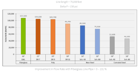 Flow rate chart of various pipes