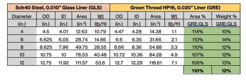 Steel vs. Green Thread HP sizing chart